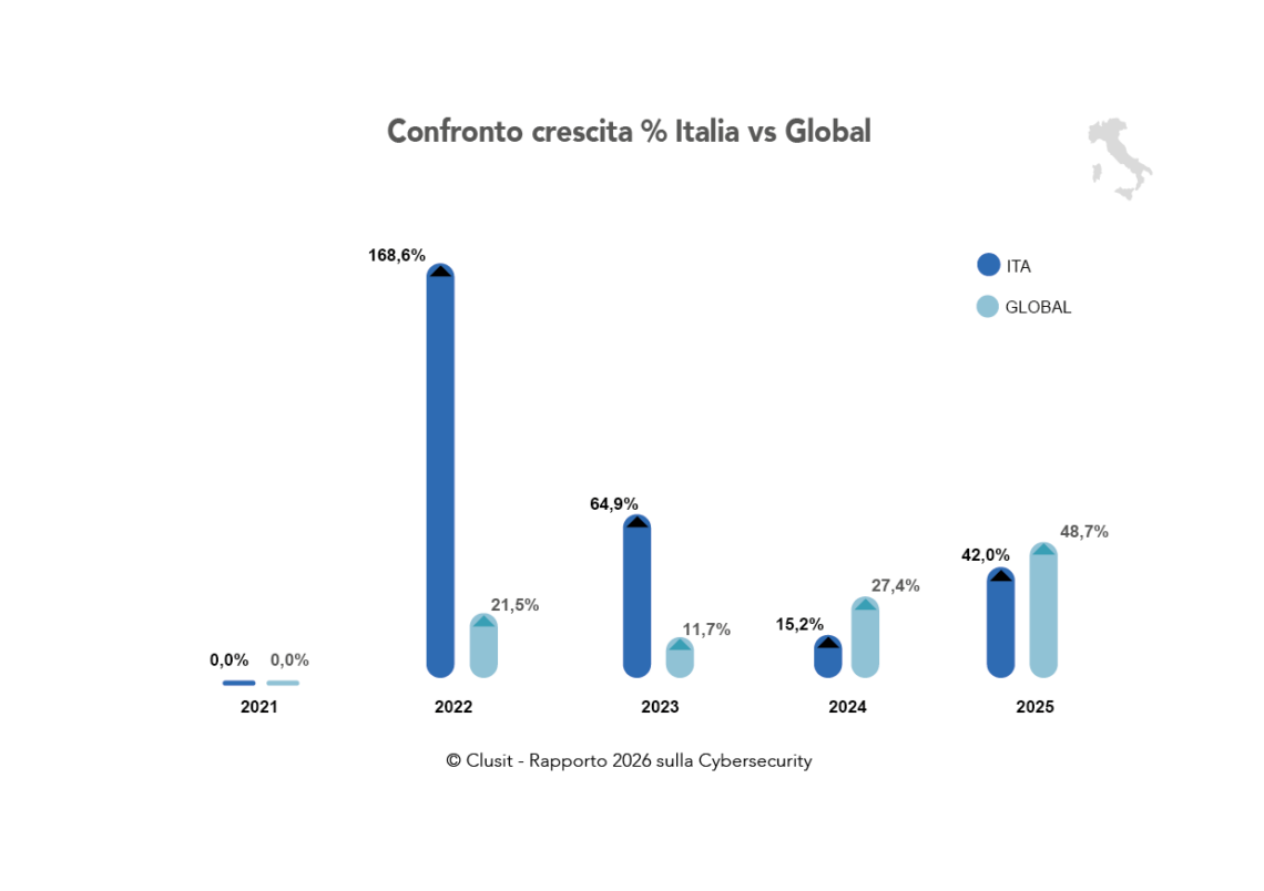 Rapporto Clusit 2026, l’Italia nel mirino dellagli attivisti hanno raggiunto una quota del 39%, spinti da tensioni geopolitich criminalità informatica
